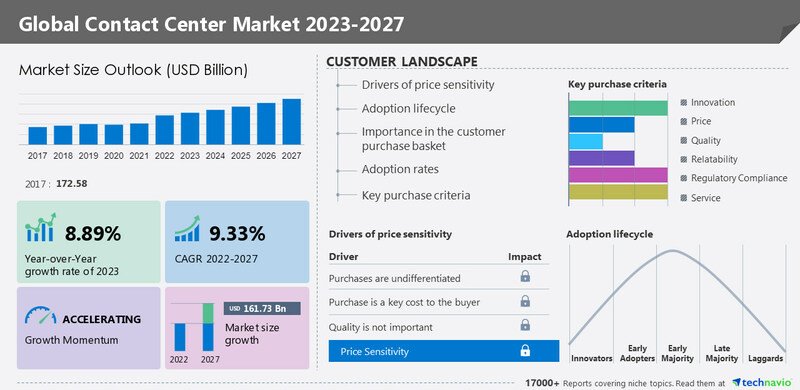 Global Contact Center Market 2023-2027